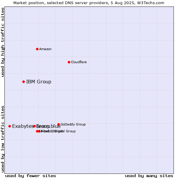 Market position of team.blue vs. IBM Group vs. Exabytes Group