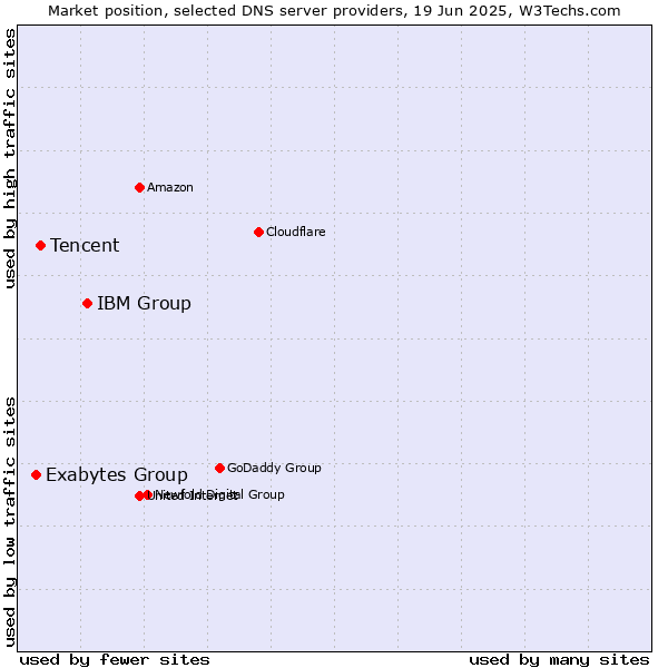 Market position of IBM Group vs. Tencent vs. Exabytes Group