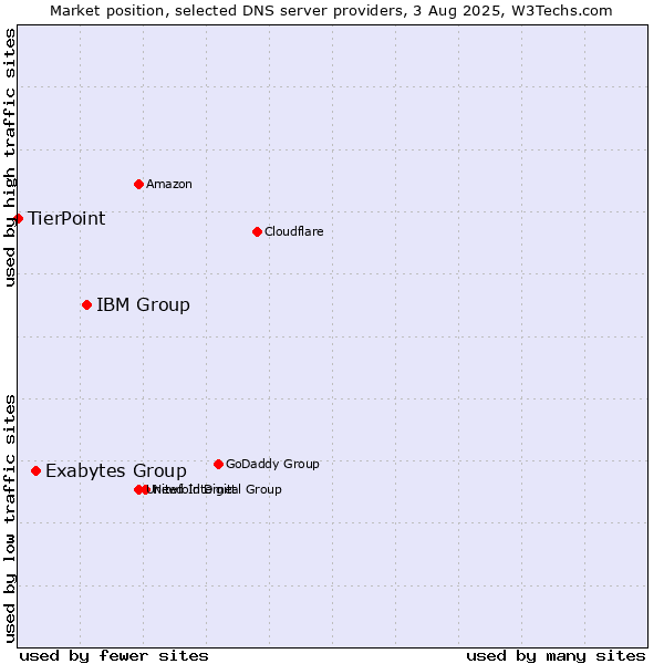 Market position of IBM Group vs. Exabytes Group vs. TierPoint