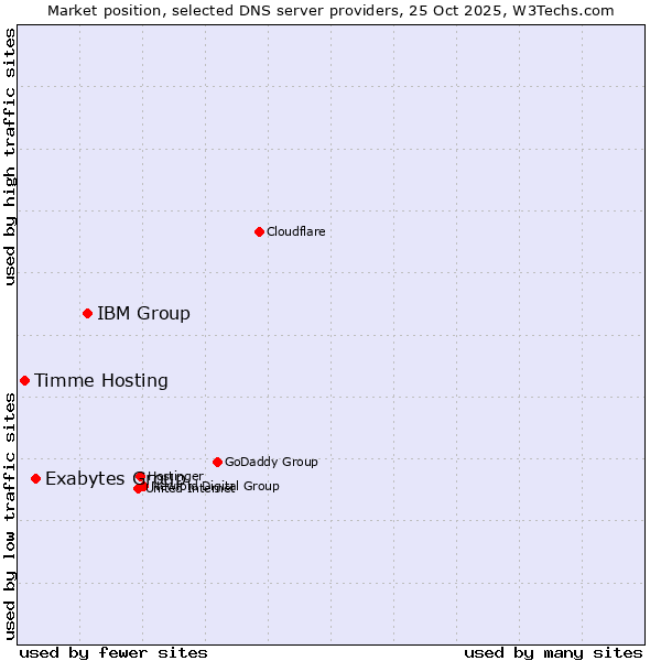 Market position of IBM Group vs. Exabytes Group vs. Timme Hosting