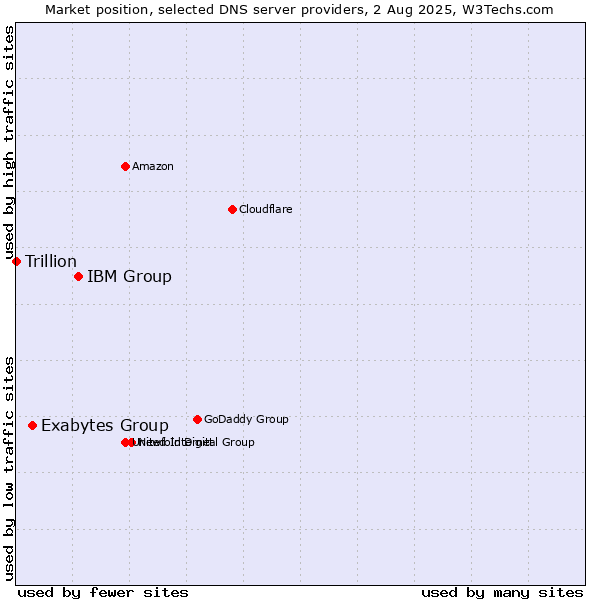 Market position of IBM Group vs. Exabytes Group vs. Trillion
