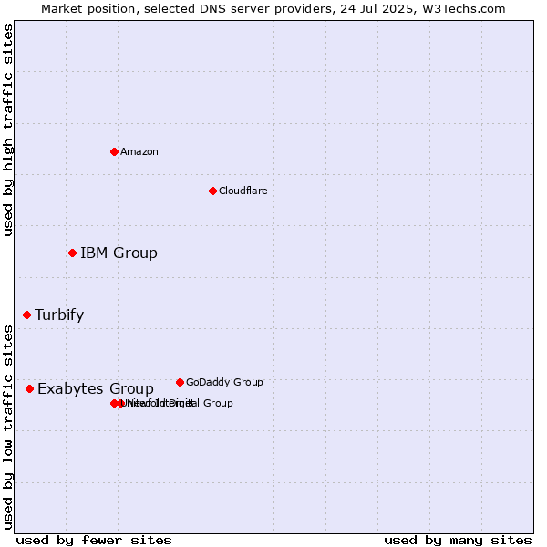 Market position of IBM Group vs. Exabytes Group vs. Turbify