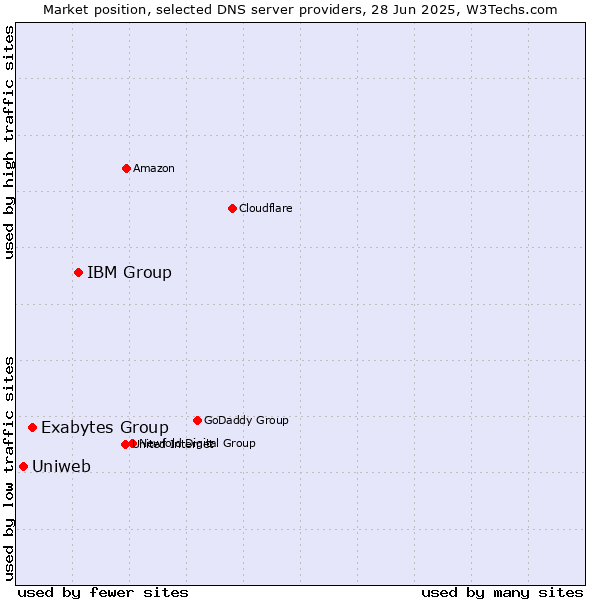 Market position of IBM Group vs. Exabytes Group vs. Uniweb