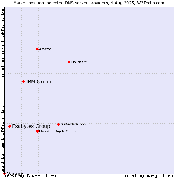 Market position of IBM Group vs. Exabytes Group vs. Vangus