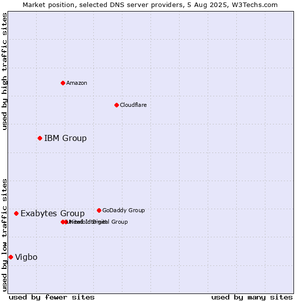 Market position of IBM Group vs. Exabytes Group vs. Vigbo
