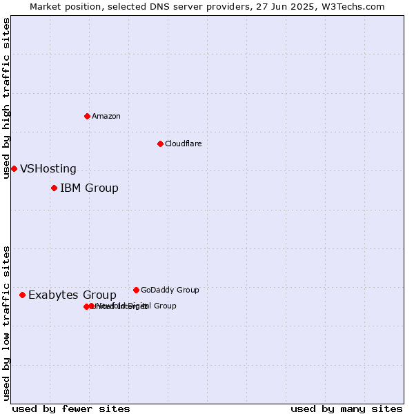 Market position of IBM Group vs. Exabytes Group vs. VSHosting