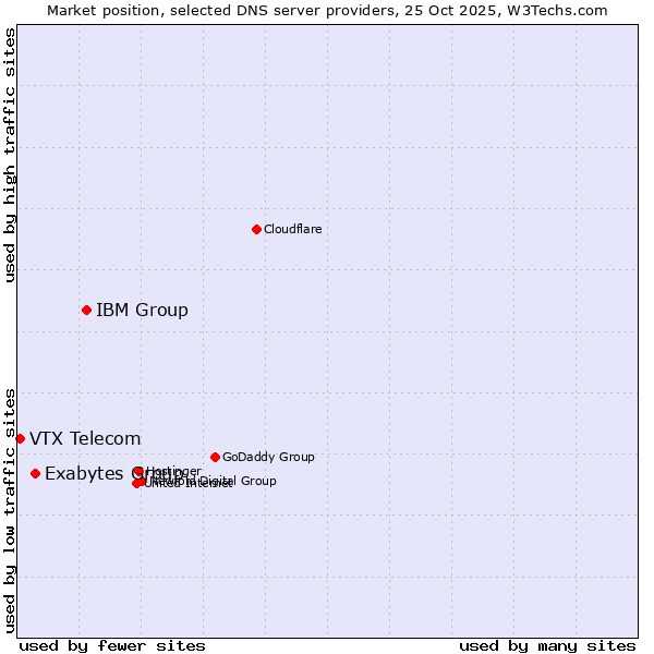 Market position of IBM Group vs. Exabytes Group vs. VTX Telecom