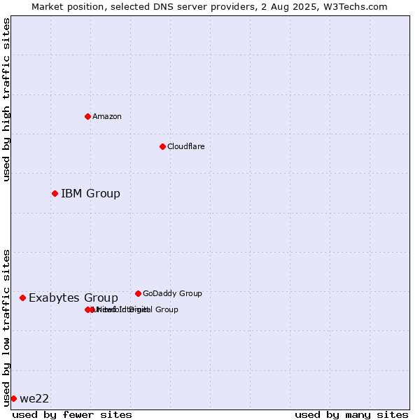 Market position of IBM Group vs. Exabytes Group vs. we22