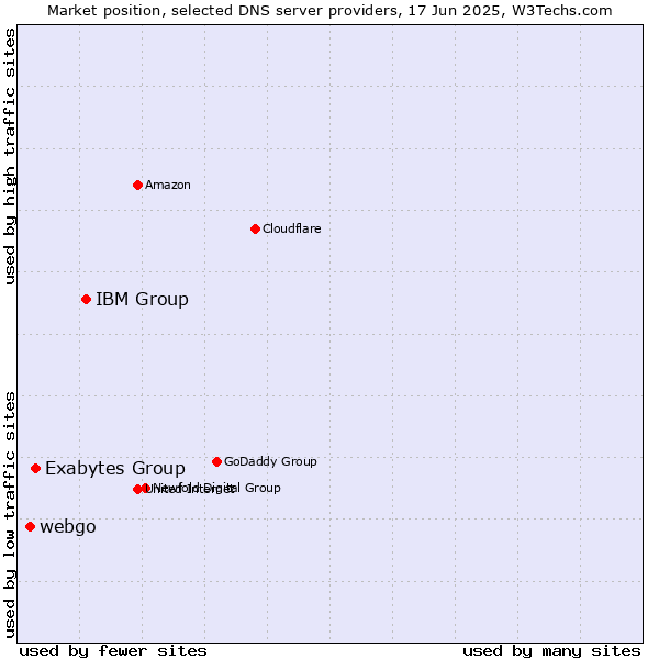 Market position of IBM Group vs. Exabytes Group vs. webgo