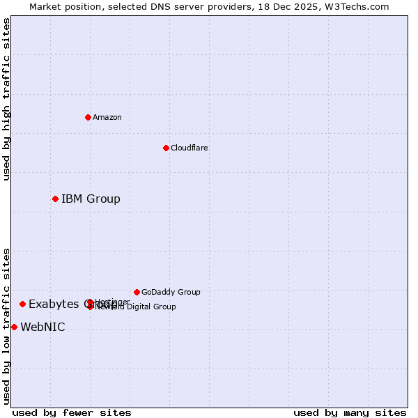 Market position of IBM Group vs. Exabytes Group vs. WebNIC