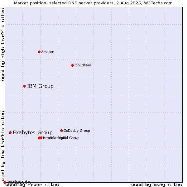 Market position of IBM Group vs. Exabytes Group vs. Webnode