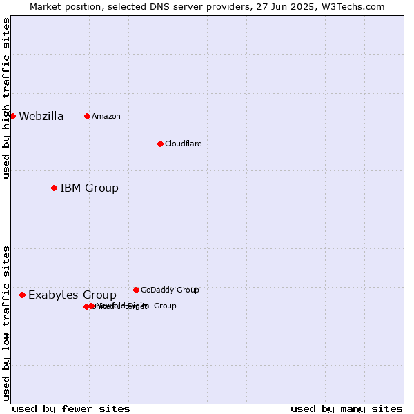 Market position of IBM Group vs. Exabytes Group vs. Webzilla