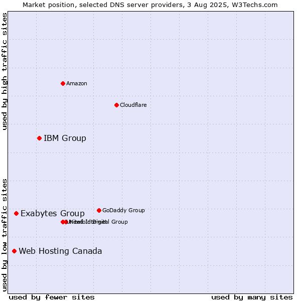 Market position of IBM Group vs. Exabytes Group vs. Web Hosting Canada