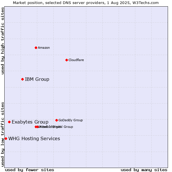 Market position of IBM Group vs. Exabytes Group vs. WHG Hosting Services