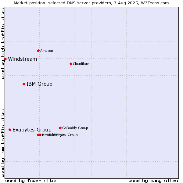 Market position of IBM Group vs. Exabytes Group vs. Windstream