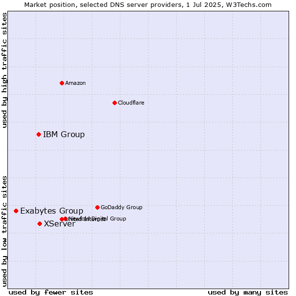 Market position of XServer vs. IBM Group vs. Exabytes Group