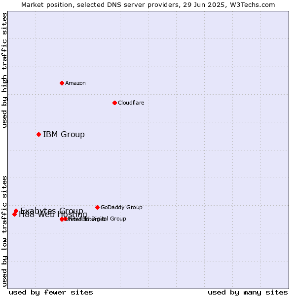 Market position of IBM Group vs. Exabytes Group vs. H88 Web Hosting