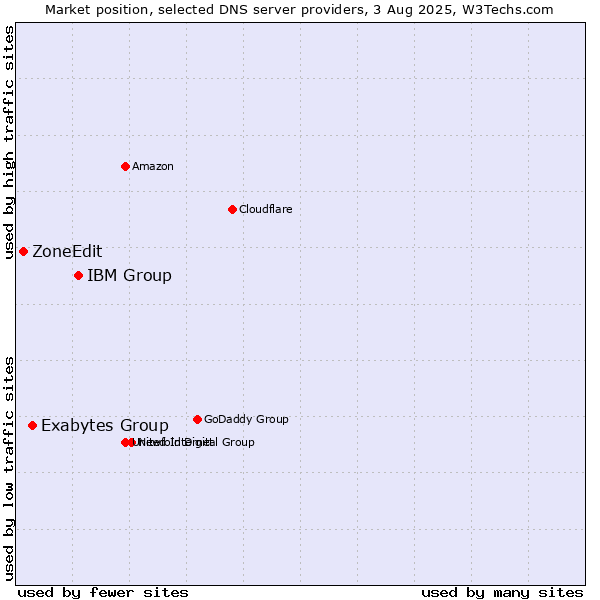 Market position of IBM Group vs. Exabytes Group vs. ZoneEdit