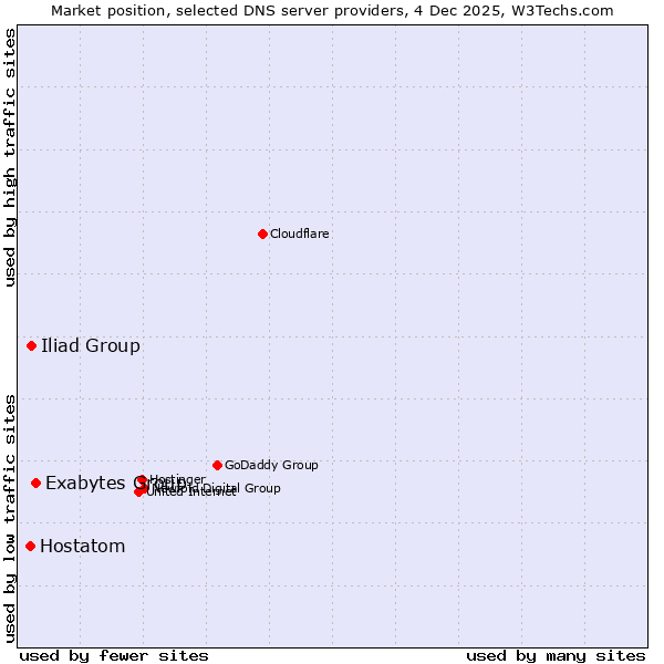 Market position of Exabytes Group vs. Iliad Group vs. Hostatom