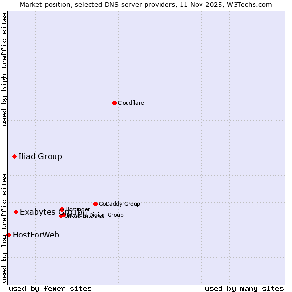 Market position of Exabytes Group vs. Iliad Group vs. HostForWeb