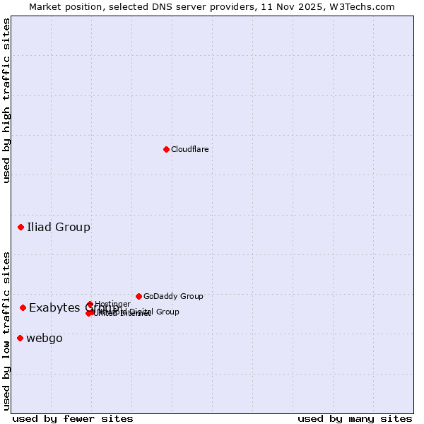 Market position of Exabytes Group vs. Iliad Group vs. webgo