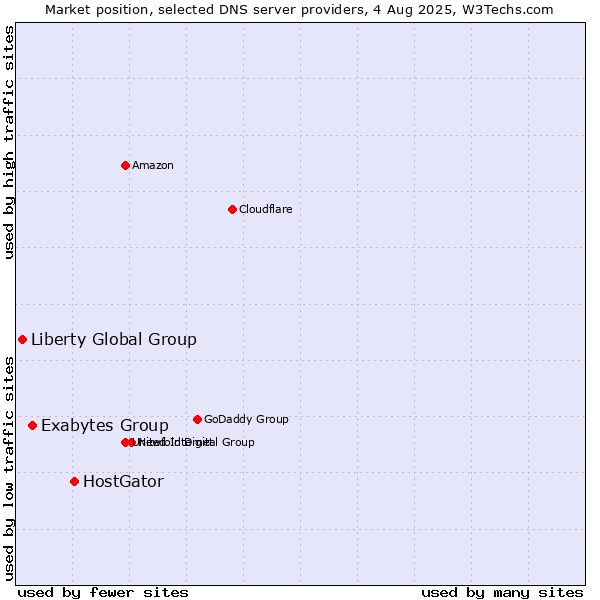 Market position of HostGator vs. Exabytes Group vs. Liberty Global Group