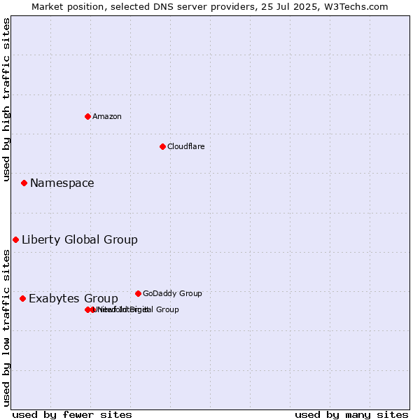 Market position of Namespace vs. Exabytes Group vs. Liberty Global Group