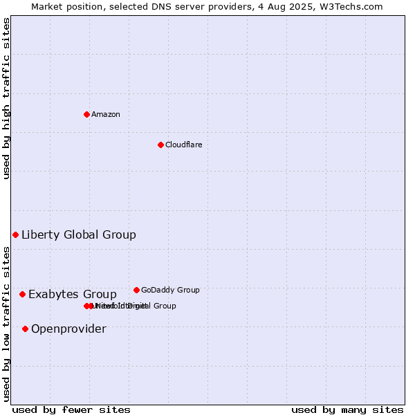 Market position of Openprovider vs. Exabytes Group vs. Liberty Global Group