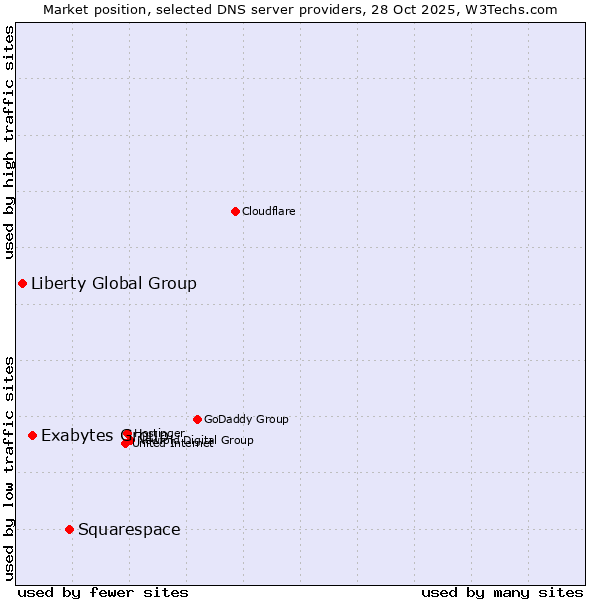 Market position of Squarespace vs. Exabytes Group vs. Liberty Global Group