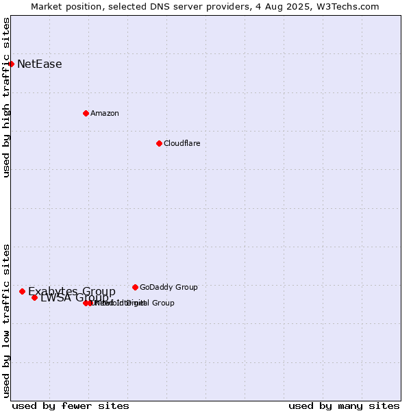 Market position of LWSA Group vs. Exabytes Group vs. NetEase