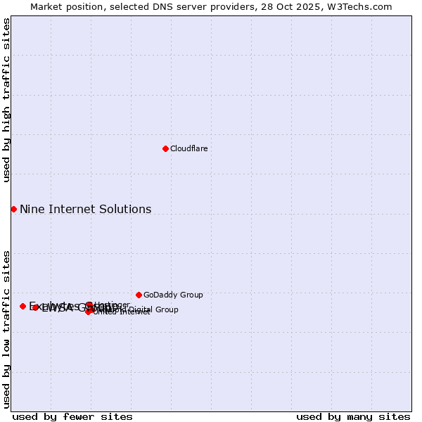 Market position of LWSA Group vs. Exabytes Group vs. Nine Internet Solutions