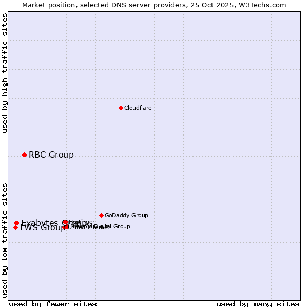 Market position of RBC Group vs. Exabytes Group vs. LWS Group