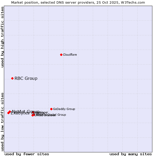 Market position of RBC Group vs. NetArt Group vs. Exabytes Group