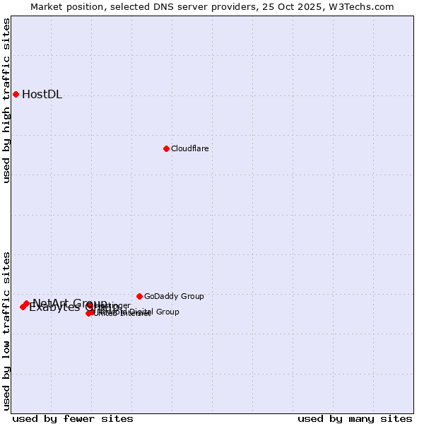 Market position of NetArt Group vs. Exabytes Group vs. HostDL