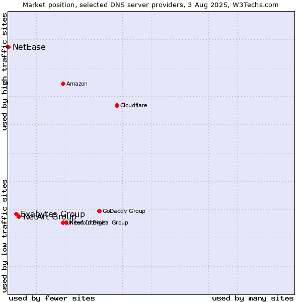 Market position of NetArt Group vs. Exabytes Group vs. NetEase