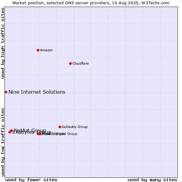 Market position of NetArt Group vs. Exabytes Group vs. Nine Internet Solutions