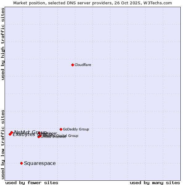 Market position of Squarespace vs. NetArt Group vs. Exabytes Group