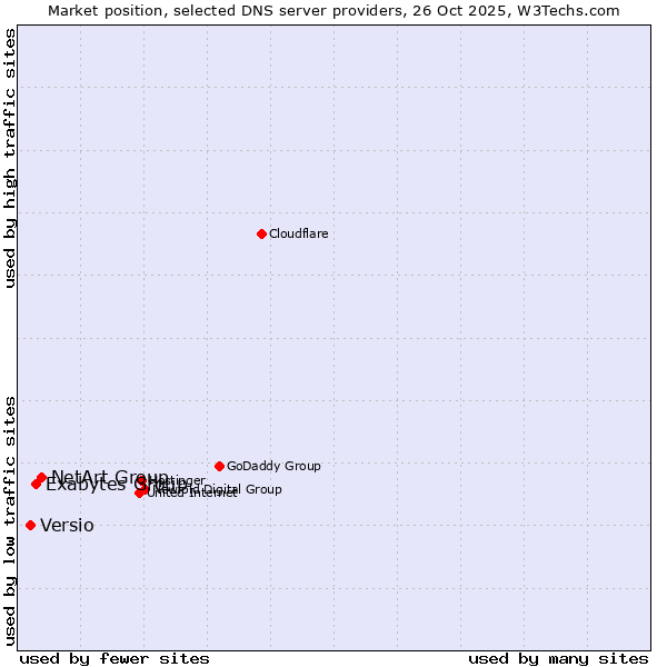 Market position of NetArt Group vs. Exabytes Group vs. Versio