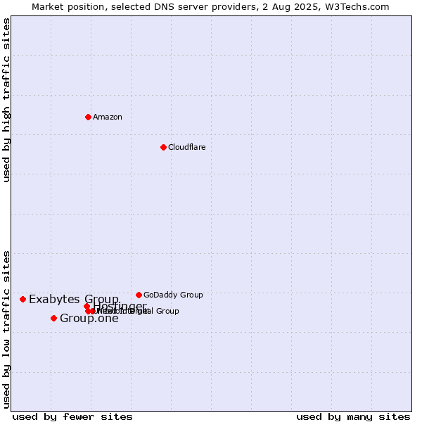 Market position of Hostinger vs. Group.one vs. Exabytes Group