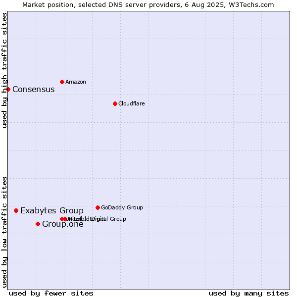 Market position of Group.one vs. Exabytes Group vs. Consensus