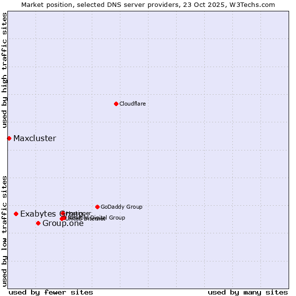 Market position of Group.one vs. Exabytes Group vs. Maxcluster