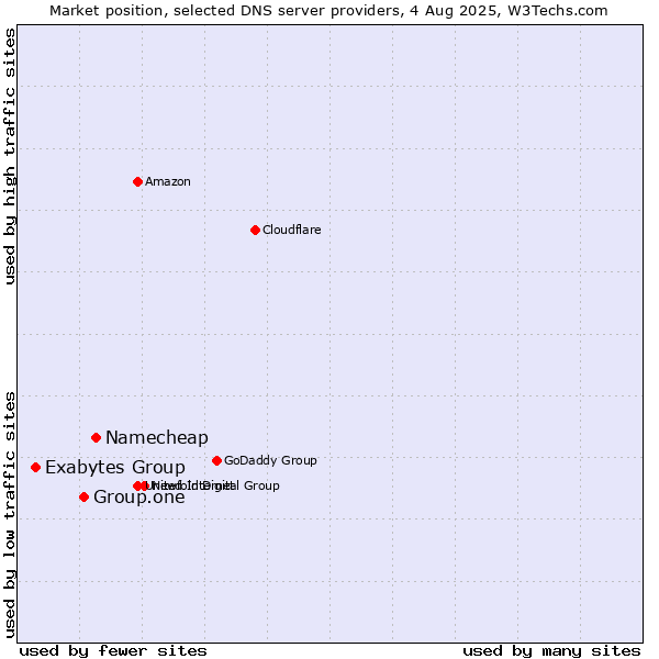 Market position of Namecheap vs. Group.one vs. Exabytes Group