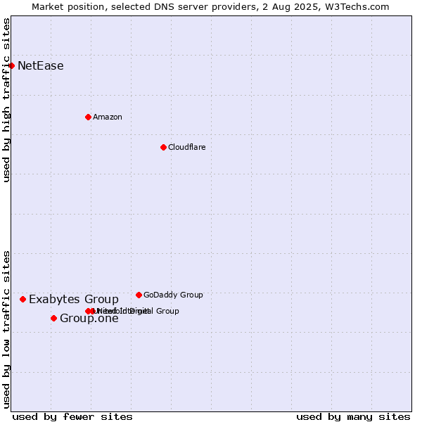 Market position of Group.one vs. Exabytes Group vs. NetEase