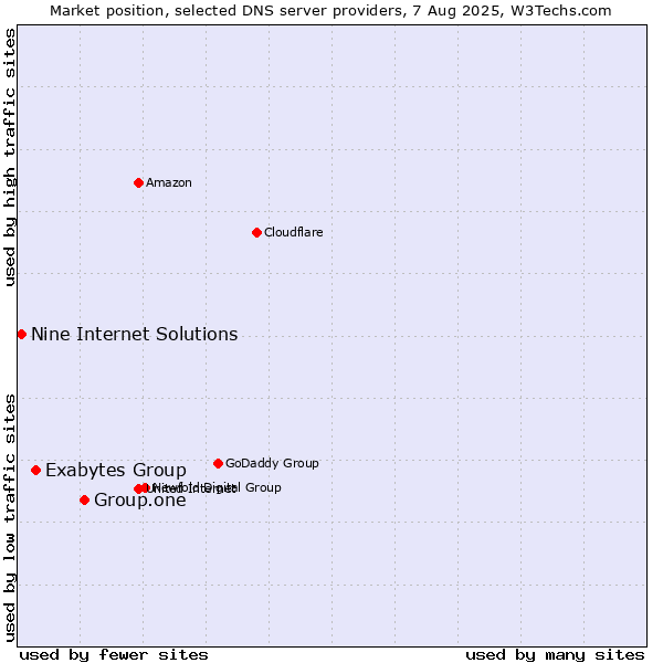 Market position of Group.one vs. Exabytes Group vs. Nine Internet Solutions