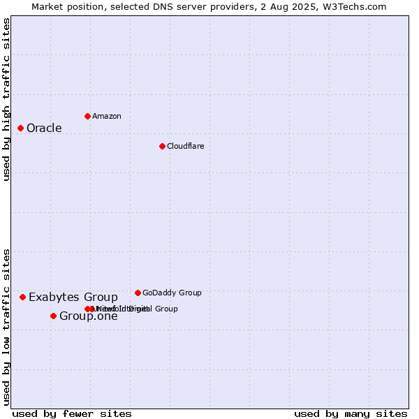 Market position of Group.one vs. Exabytes Group vs. Oracle