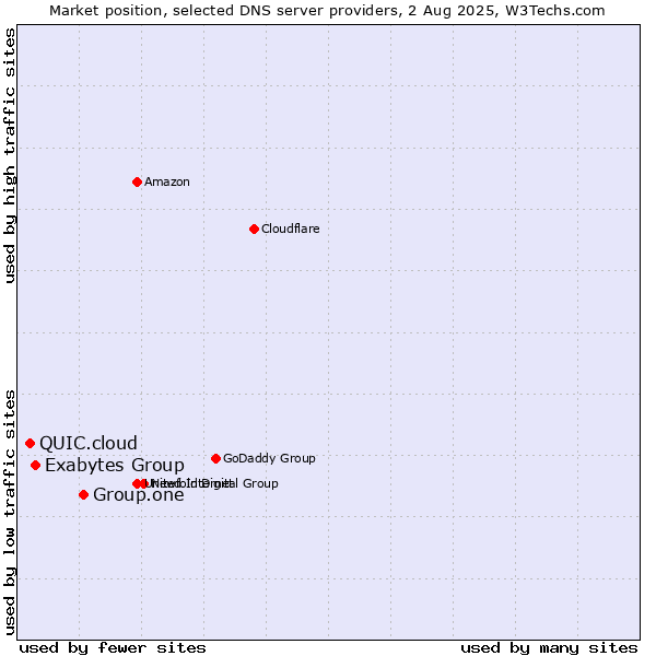 Market position of Group.one vs. Exabytes Group vs. QUIC.cloud