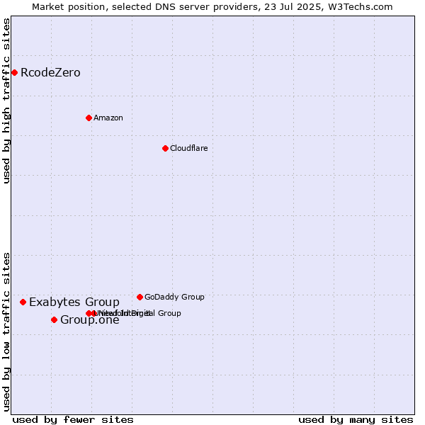 Market position of Group.one vs. Exabytes Group vs. RcodeZero