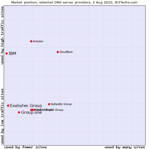 Market position of Group.one vs. Exabytes Group vs. IBM