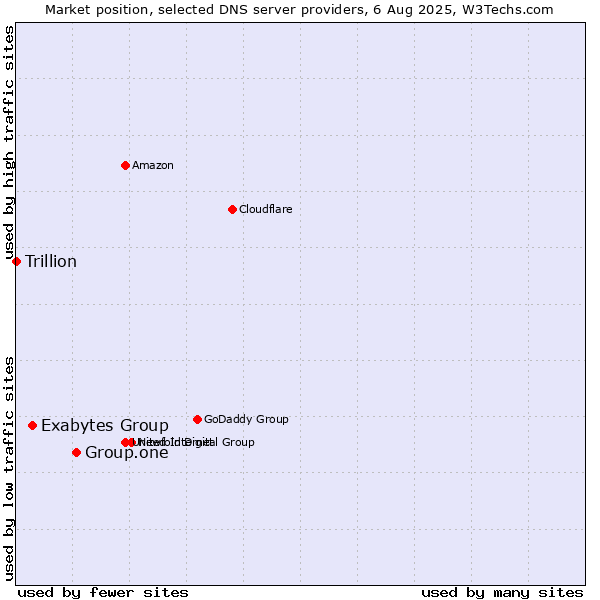 Market position of Group.one vs. Exabytes Group vs. Trillion