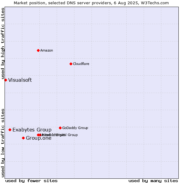 Market position of Group.one vs. Exabytes Group vs. Visualsoft
